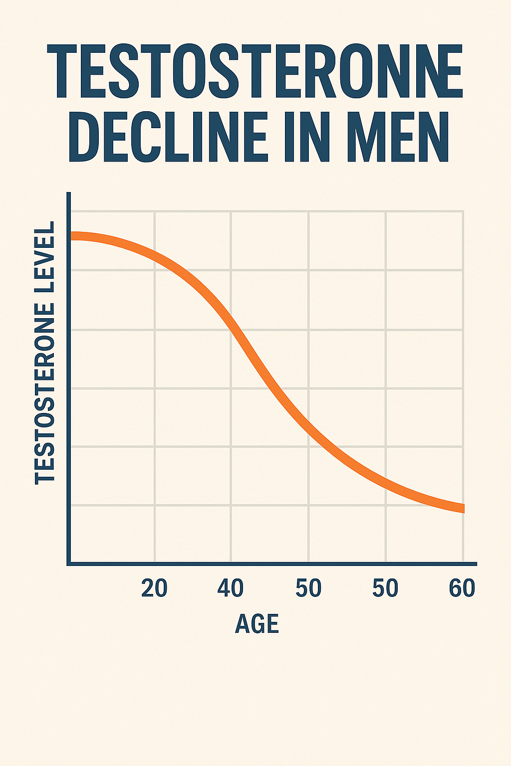 Graph showing the natural decline in testosterone in males as they age.
